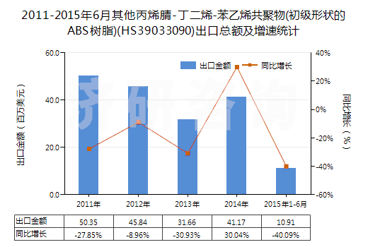 2011-2015年6月其他丙烯腈-丁二烯-苯乙烯共聚物(初級形狀的ABS樹脂)(HS39033090)出口總額及增速統(tǒng)計(jì)